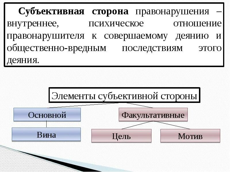 Элементы международного противоправного деяния. Таблица субъективная сторона правонарушения. вина мотив цель правонарушения. элементы субъективной стороны преступления. субъективная сторона преступления вина.