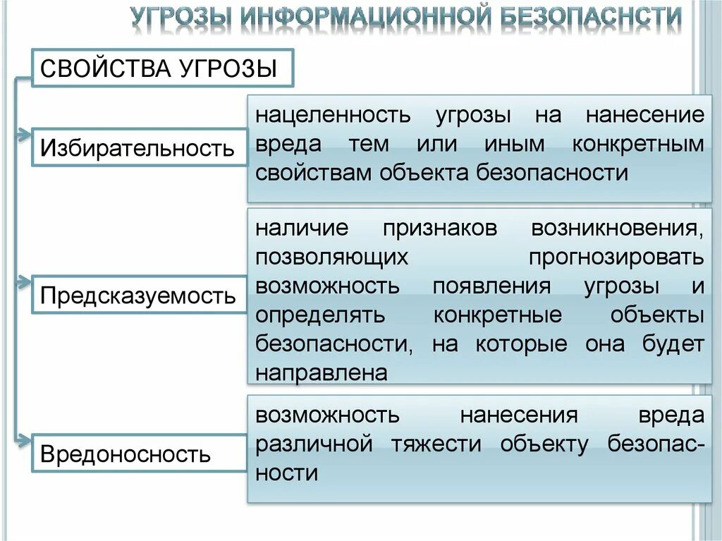 Имя угрозы. Угрозы информационной безопасности. Характеристики информационной безопасности. Свойства информационной угрозы. Свойства безопасности.