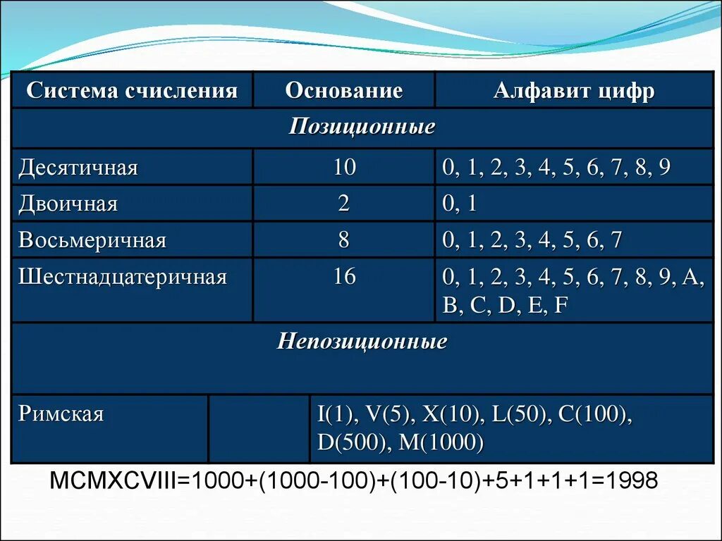 Таблица система счисления основание цифры. Основание позиционной системы счисления это. Алфавит десятичной системы счисления. Система счисления основание алфавит. 1 позиционная система счисления