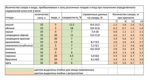 Сколько сахара можно растворить в воде