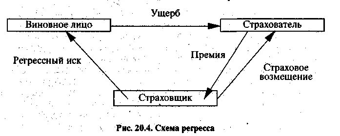 Понятие регресса и суброгации в страховании. Суброгация в страховании схема. Отличие регресса от суброгации. Суброгация и регресс разница. Возмещение суброгации