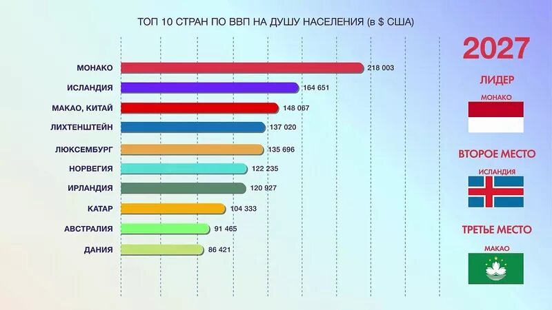 Качество жизни турции. Доход на душу населения по странам 2021 год. Уровень ВВП В мире на душу населения по странам 2021 таблица.