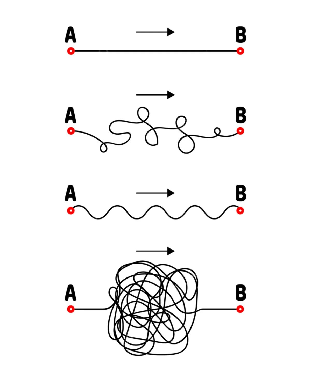 Из точки а в точку б маршрут. Запутанный путь к цели. Запутанный путь рисунок. Запутанная линия Мем. Запутанная схема со стрелками.