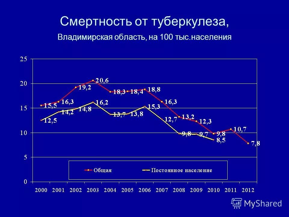 Туберкулез процент смертности. Статистика туберкулеза смертность. Показатель смертности от туберкулеза. График смертности от туберкулеза. График смертности от туберкулеза.