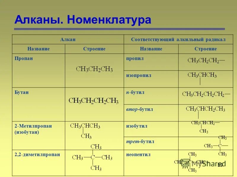 Ch3 ch2 ch2 ch3 изобутан. Номенклатура химических соединений алканов. Структурная формула 2 метил пропан. Радикалы бутил вторбутил. C5h12 линейная формула.