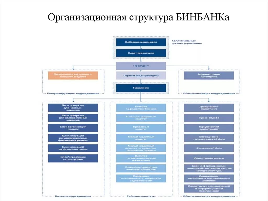 Московский Индустриальный банк организационная структура. Схема организационной структуры МИНБАНКА. Схема организационной структуры банка МИНБАНКА. Схема организационной структуры банка ВТБ.