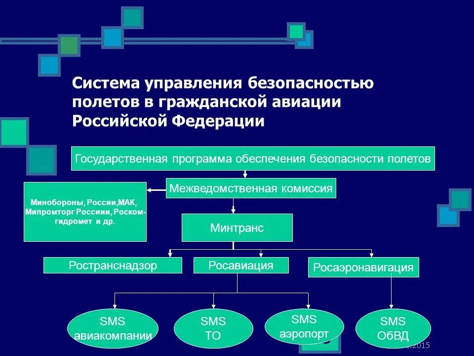 Программа обеспечения система управление. Система обеспечения безопасности полетов государственной авиации рф. структура гос органов в гражданской авиации рф. государственная система управления безопасностью полетов. системы обеспечивающие безопасность полетов.
