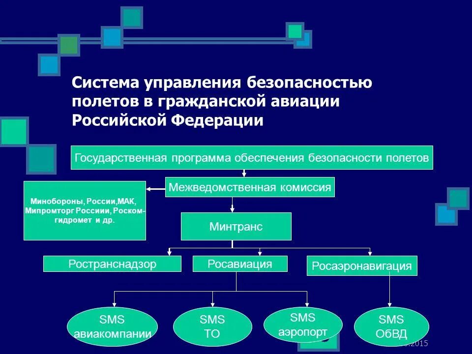 Органы управления безопасностью рф