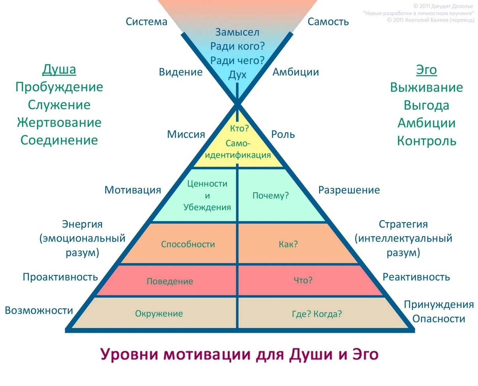 4 уровня души. Пирамида логических уровней Дилтса. Пирамида логических уровней НЛП. Пирамида сознания уровни. Пирамида логических уровней Маслоу.