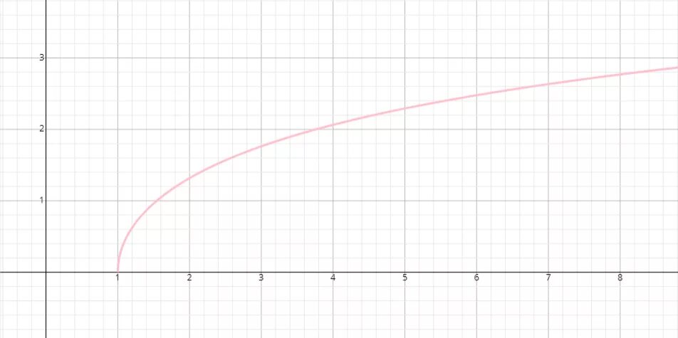 Функция y lg x. Y=LG X. Y = LG X + 1. График функции LG X.