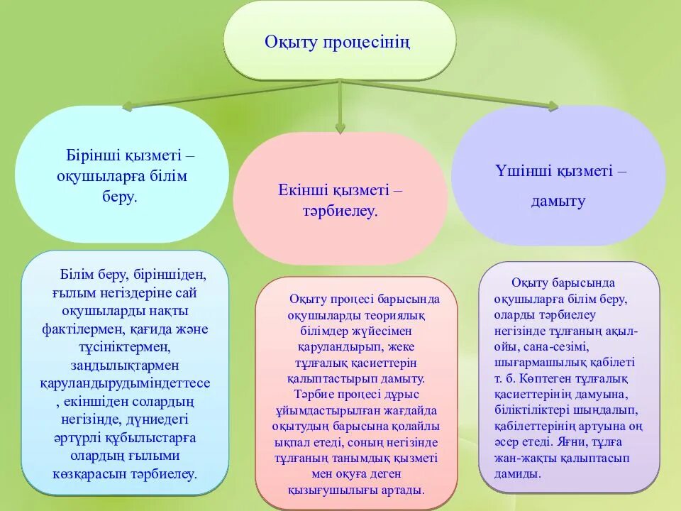 Тәрбие және білім. Тәрбие жұмысы презентация. Білім беру. Оқыту әдістері мен тәсілдері презентация. Тәрбие дегеніміз не.