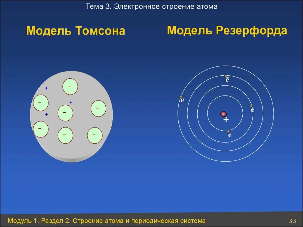 Модель Томсона модель Резерфорда. Модель атома по Томсону и Резерфорду. Модель ядра Томсона и Резерфорда. Модель Томпсона и Резерфорда атома.