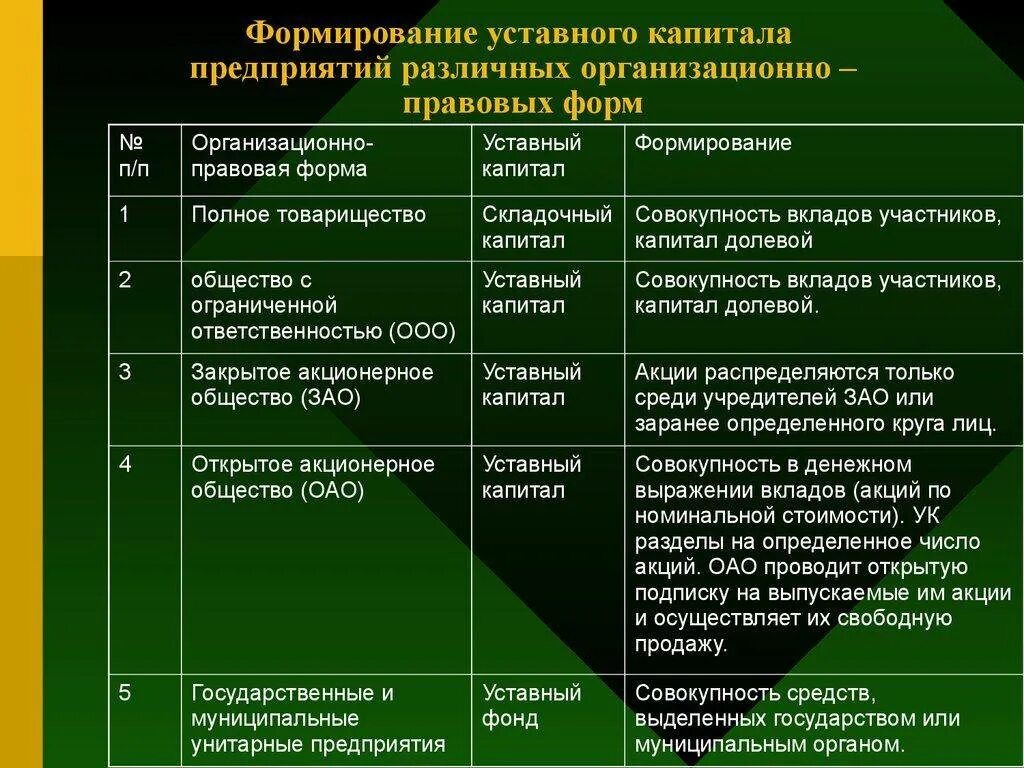 Капитал предприятия акционерное общество. Порядок формирования уставного капитала ооо и ао. порядок формирования уставного капитала ооо и пао. порядок формирования складочного капитала. пао способ формирования уставного капитала.