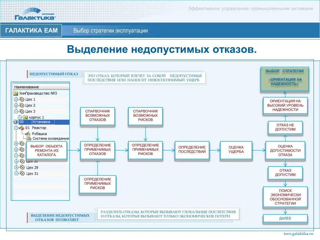 Галактика ЕАМ. EAM система. Управление промышленными активами. Эффективное управление активами.