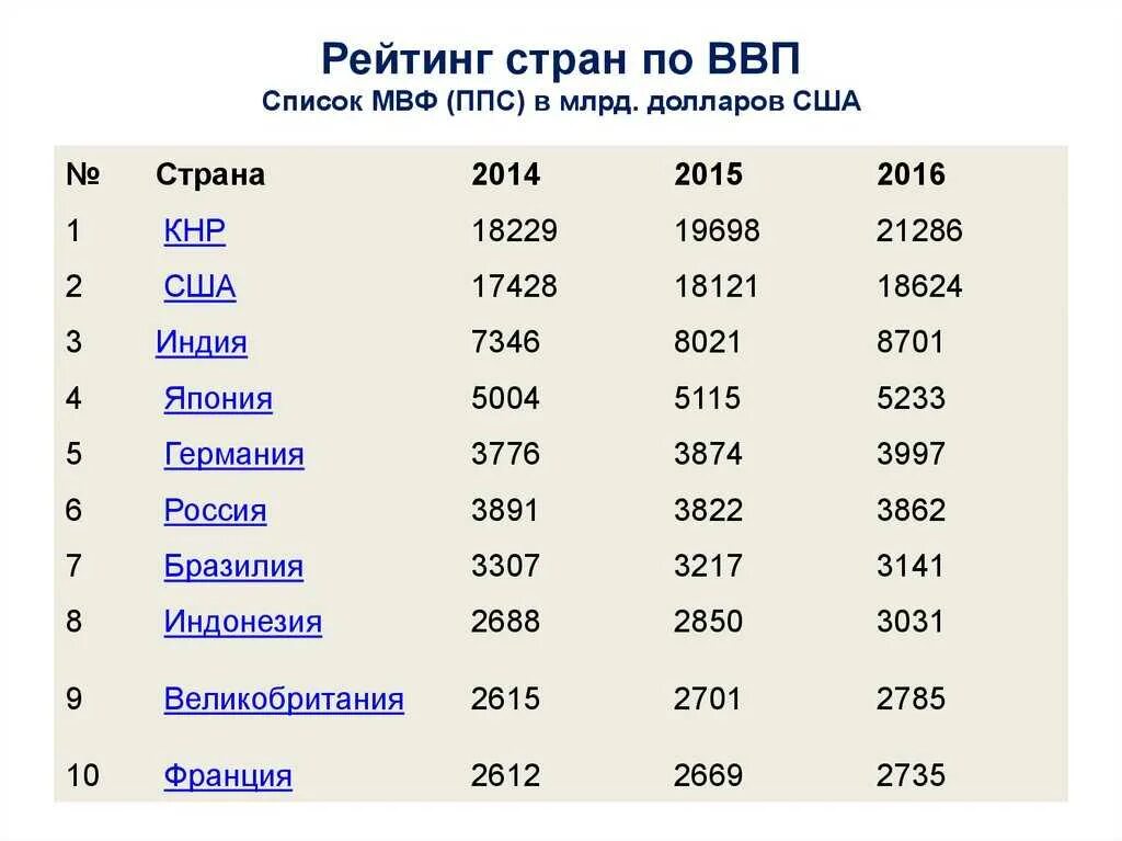 Покупательная способность стран в процентах. ВВП стран по ППС 2023. ВВП на душу населения США 2023.