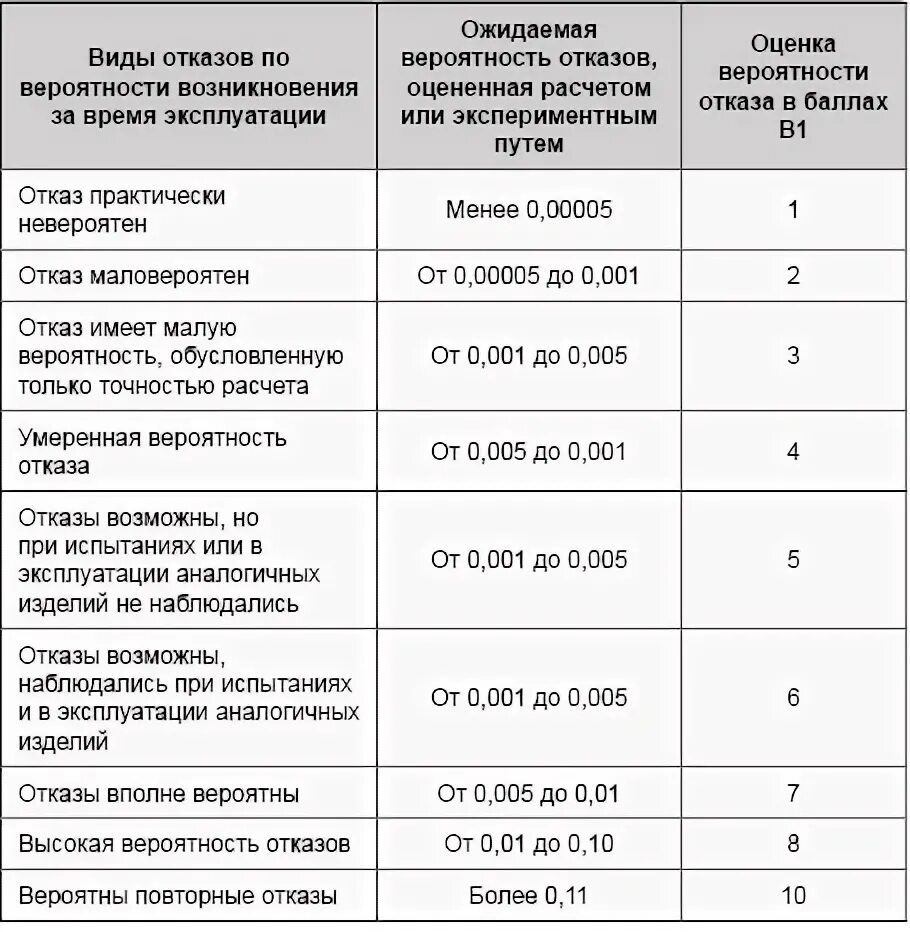 Гост 27.002 статус. Анализ видов последствий и критичности отказов. ГОСТ 27.310-95. ГОСТ 27.310-95 10^-3.