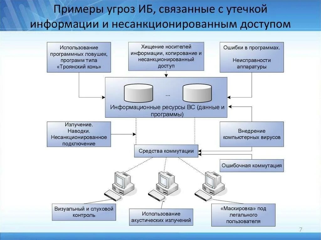 Предприятие имеет возможность. Подсистемы информационной безопасности. Несанкционированный доступ к информации примеры. Защита информации схема. Примеры угроз информационной безопасности.