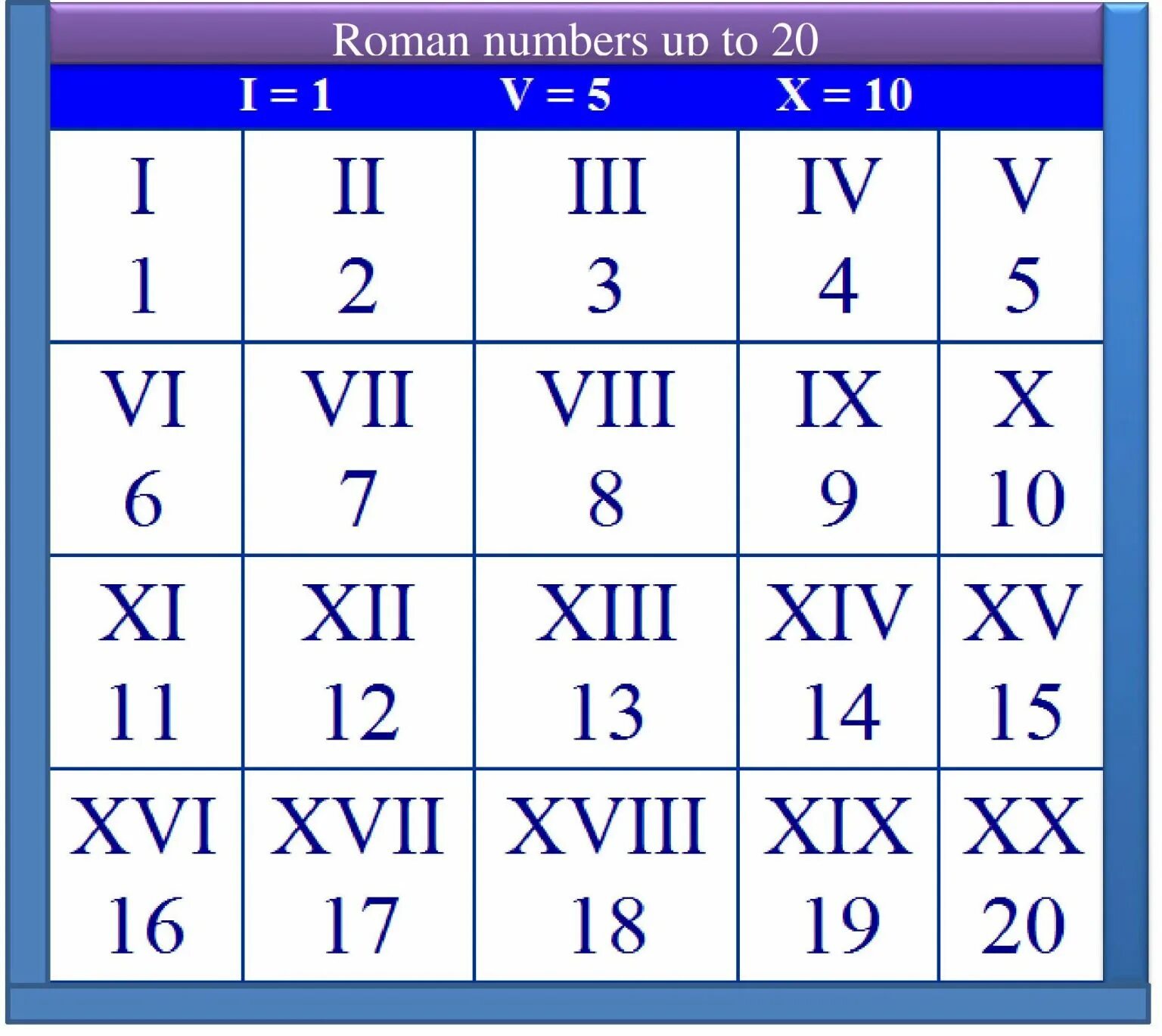 Xii v. Века римские цифры от 1 до 20. Латинские цифры от 1 до 20. Римские и арабские цифры таблица. Века римскими цифрами.