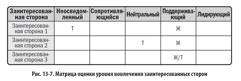 Разработайте матрицу анализа заинтересованных сторон проекта Заинтересованные лица стейкхолдеры: найдено 87 изображений