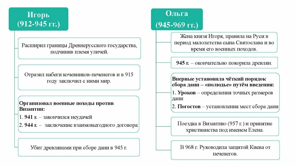 Установление уроков и погостов связано с именем