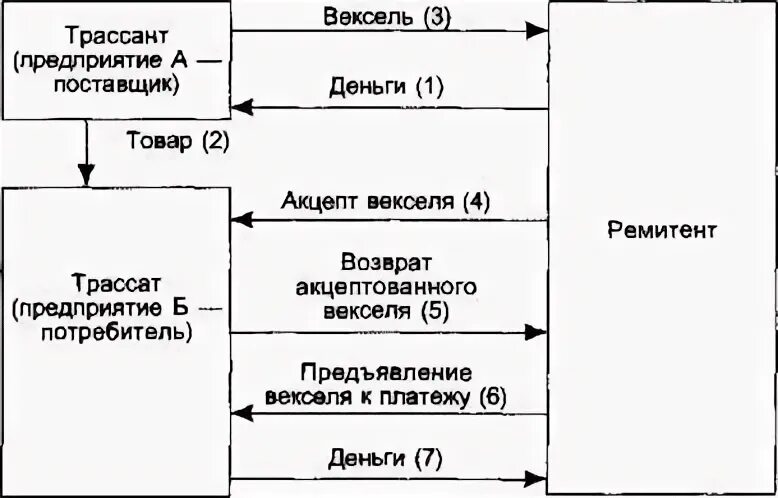 Срок предъявления векселя