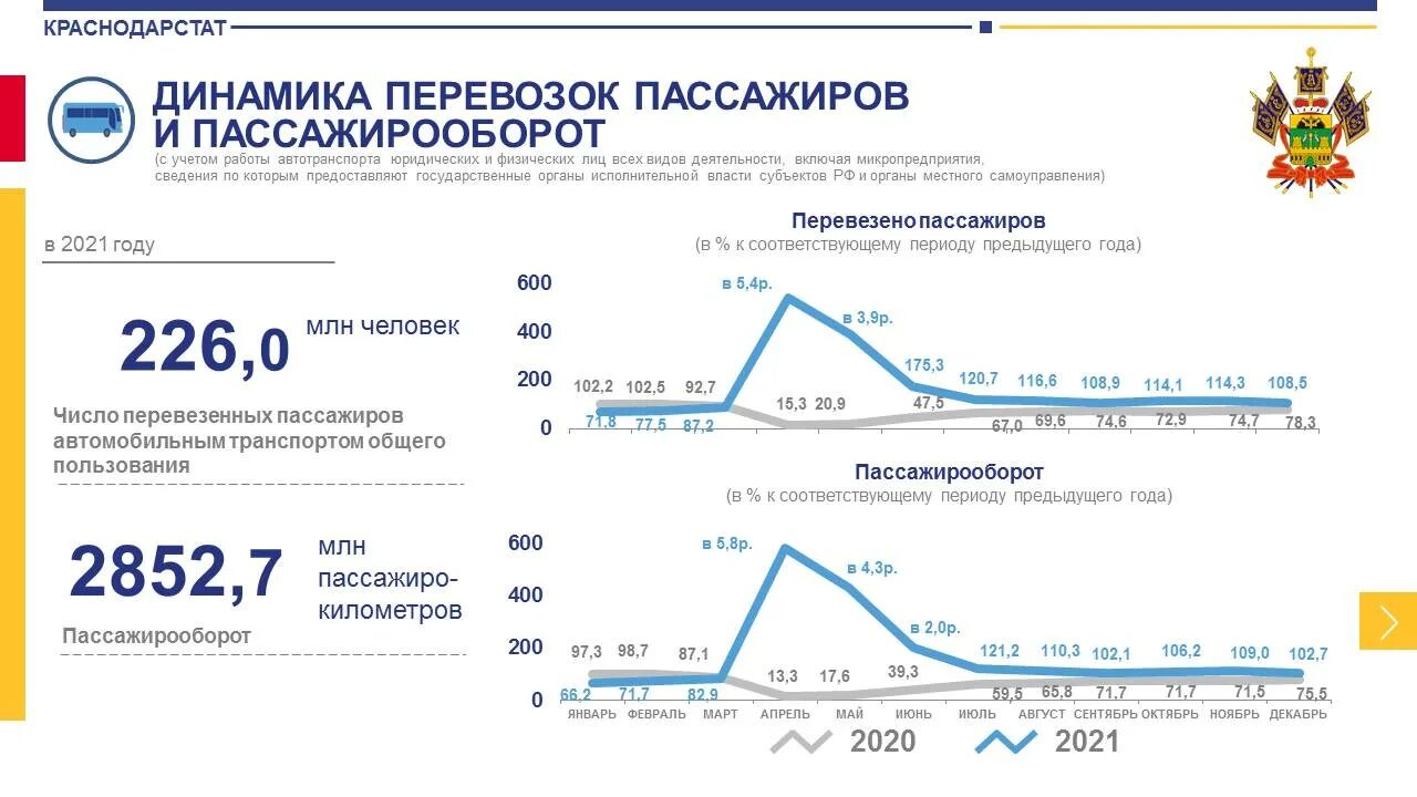 Краснодарский статистика. Пассажирооборот. Пассажирооборот млн пасс км. Пассажирооборот 2021 год.