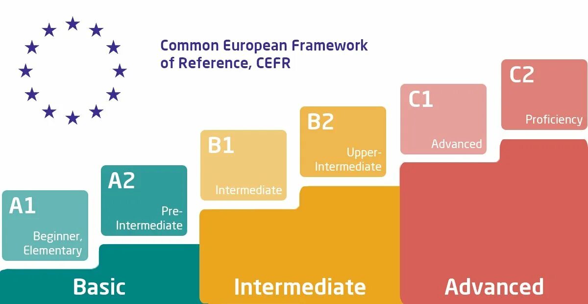 English level 2. Уровень владения английским языком a1 a2 b1 b2 c1 c2. Уровень владения языком a2-в1 (CEFR). Уровни английского языка c1 c2. Уровни английского языка а1 а2 в1 в2 с1 с2 Intermediate.