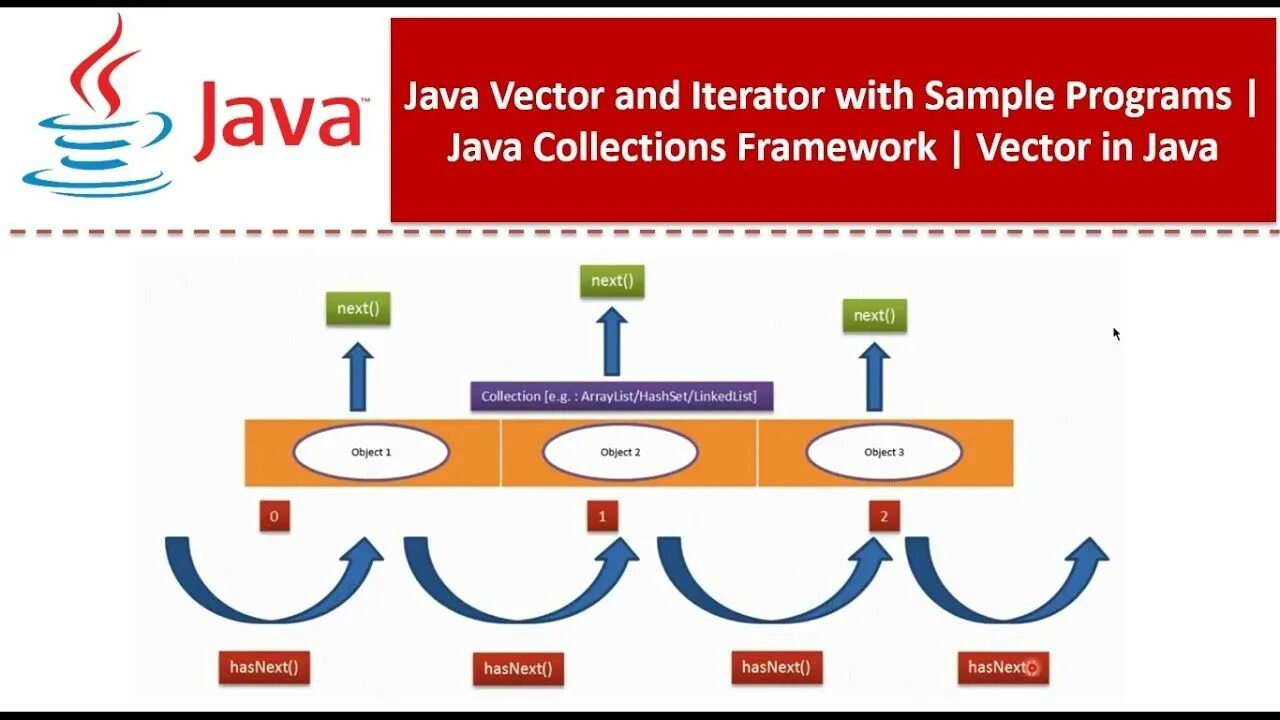 Java вектор. Фреймворк java. Iterator java. List и Deque java. Java header