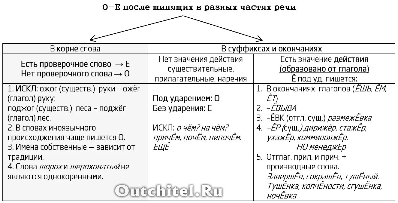 Таблица е е после шипящих. О Ё после шипящих таблица. Исключения на ё о после щипящих. Правописание о ё после шипящих исключения. О после шипящих исключения.