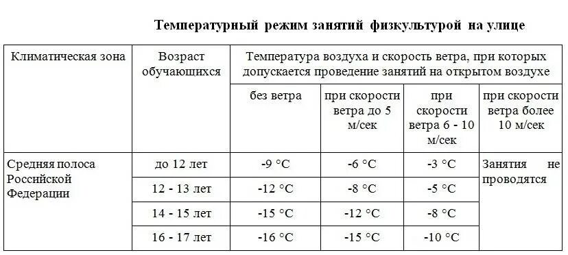 Какой температурный режим в школе. Температурный режим для занятий физкультурой на улице санпин. температурный режим для занятий физкультурой на улице санпин зимой. температурный режим на физкультуре на улице. температурный режим для занятий физкультурой на улице в школе.