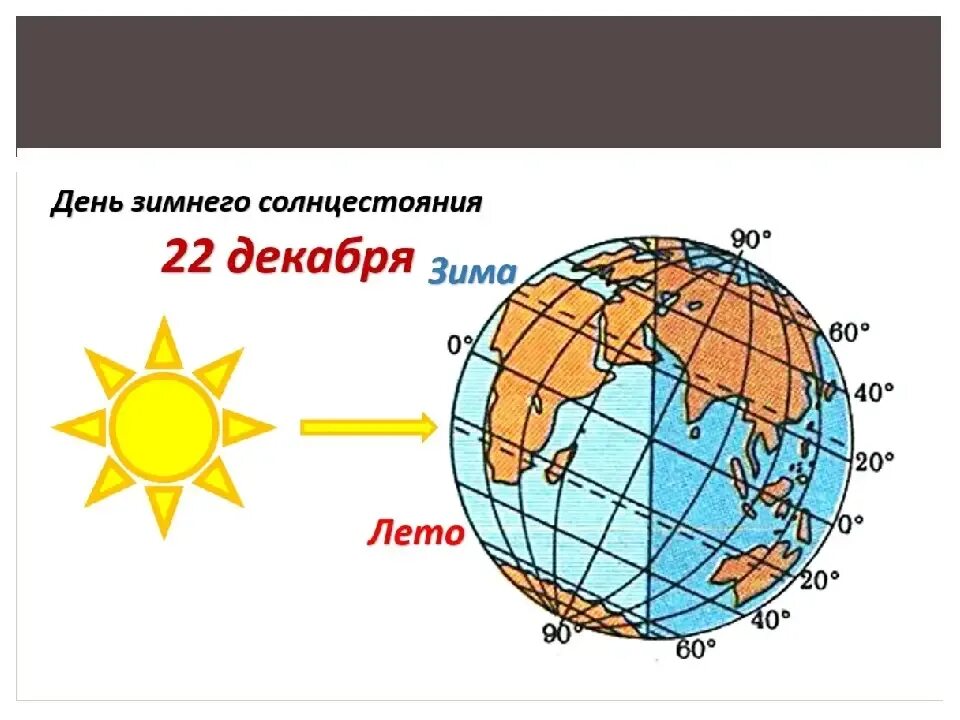 22 Декабря день зимнего солнцестояния. 22 Декабря день зимнего солнцестояния в Северном полушарии. Положение солнца 22 декабря. С днём зимнегосолцестояния. В какие дни происходит солнцестояние