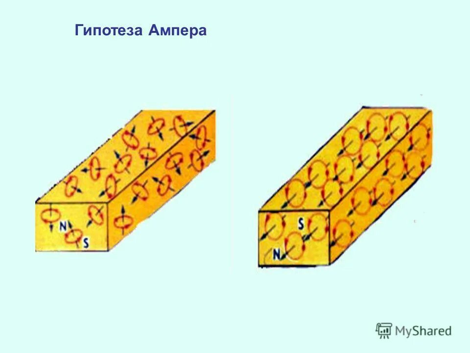гипотеза молекулярных токов ампера. гипотеза андре ампера. гипотеза ампера магнитное поле 11 класс. гипотеза ампера о магнитных свойствах веществ. гипотеза молекулярных токов ампера.