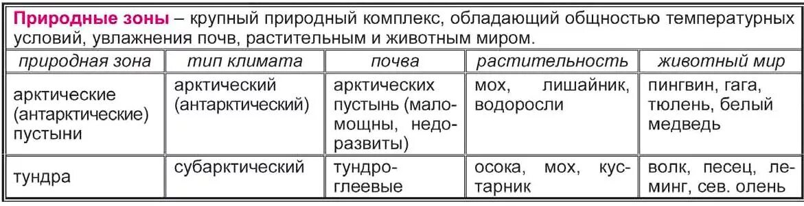 Характеристика природных зон. Природные зоны таблица. Таблица по зонам география.