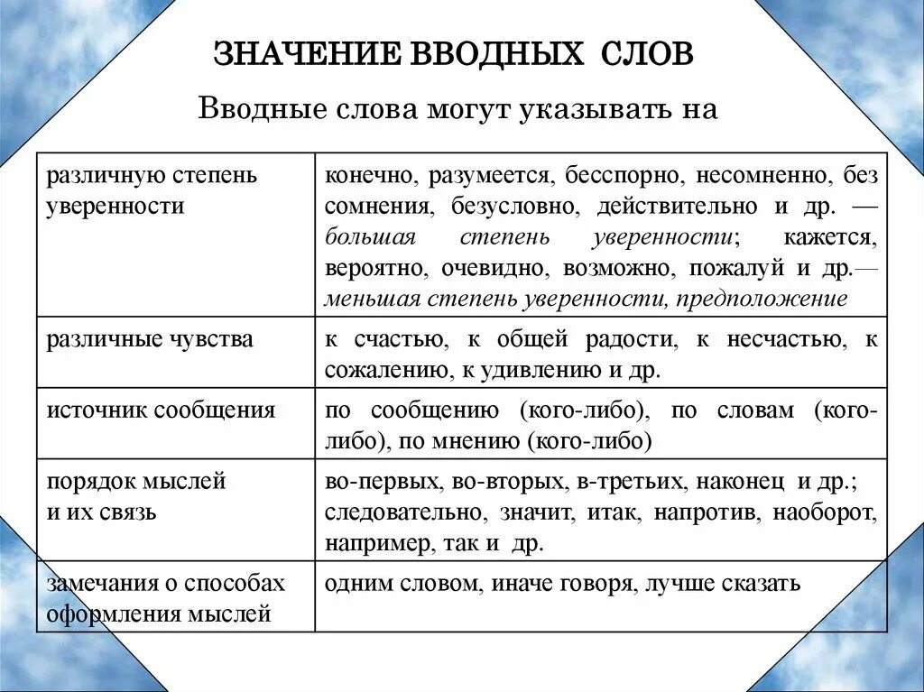 Очевидно примеры. Предложения с вводными словами. Предложение с вводным словом конечно. Предложения с вводными словами примеры. Предложение с вводным словом бесспорно.