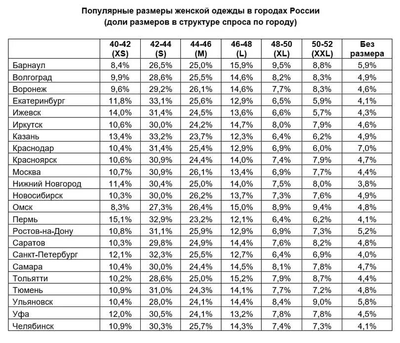 Средне статистика мужчин. Статистика размеров одежды в России. Статистика размеров женской одежды. Статистика размеров одежды у женщин в России. Статистика женских размеров в России.