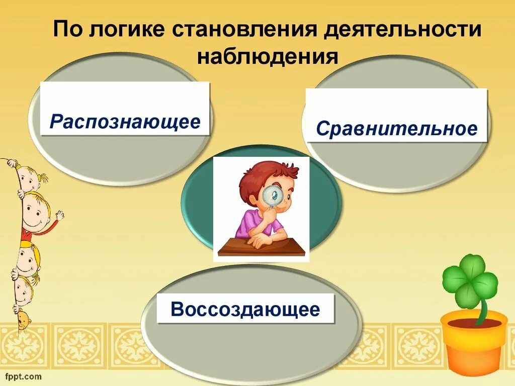 Этапы деятельности наблюдения. Распознающее наблюдение это. Распознающие наблюдения в ДОУ. Воссоздающее наблюдение в детском саду. Воссоздающее наблюдение это.