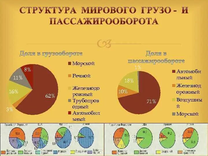 Морской пассажирооборот. Структура мирового грузо и пассажирооборота. Структура мирового грузо и пассажирооборота 2020. Структура мирового грузо и пассажирооборота 2021. Структура пассажирооборота мирового транспорта.