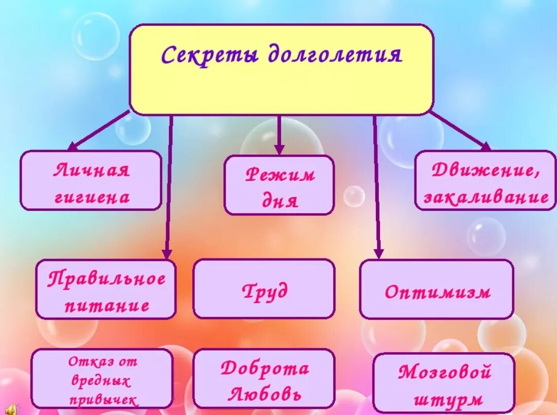 Основы долголетия. Долголетие памятка. Секреты долголетия. Секреты активного долголетия. Памятка секреты долголетия.