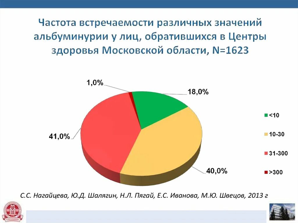 Неврологические заболевания по частоте встречаемости. Частота встречаемости заболеваний в России. Частота хронических заболеваний. Частота встречаемости заболевания