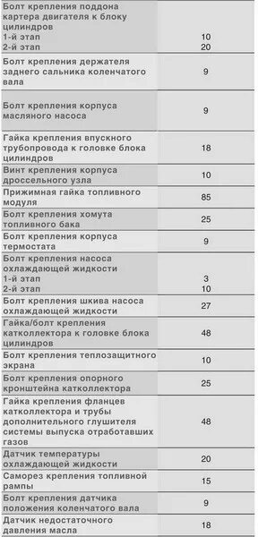 Фокус 3 моменты затяжек болтов. Момент затяжки болта коленвала Форд фокус 2.0. Момент затяжки коленвала Форд Мондео 2.3 бензин. Момент затяжки коленвала Форд фокус 2 1.6 двигатель 1 и 6. Момент затяжки Шатунов Форд фокус 2 2.0.