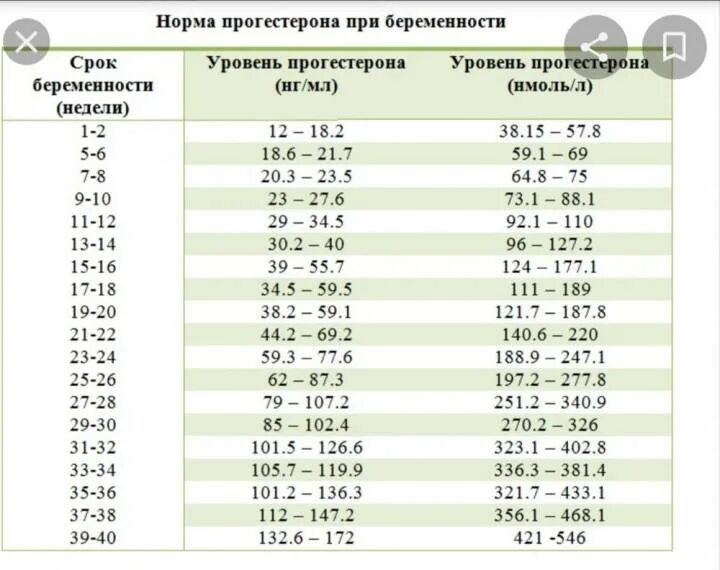 Прогестерон первый триместр. Прогестерон при беременности норма по неделям таблица. Норма прогестерона при беременности 1 триместр. Прогестерон НГ/мл норма. Прогестерон на 4 неделе беременности норма.