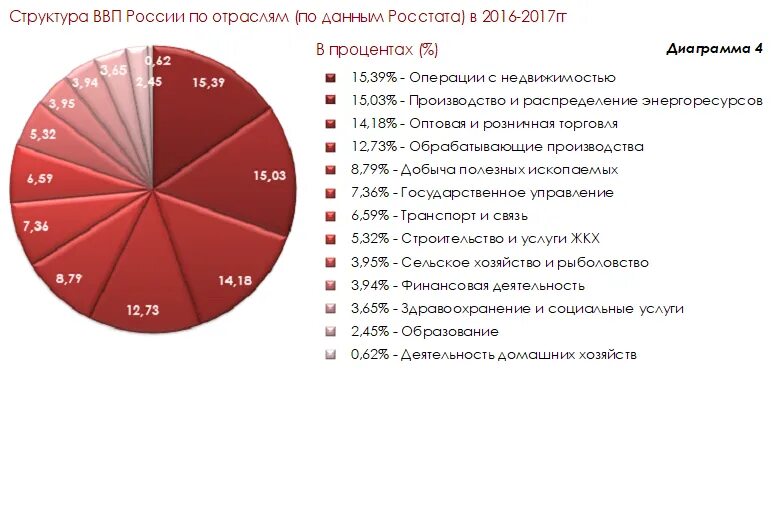 Структура ВВП России 2019 по отраслям. Структура Российской экономики 2020. Структура ВВП России. Структура ВВП РФ. Структура ввп и занятости экономически