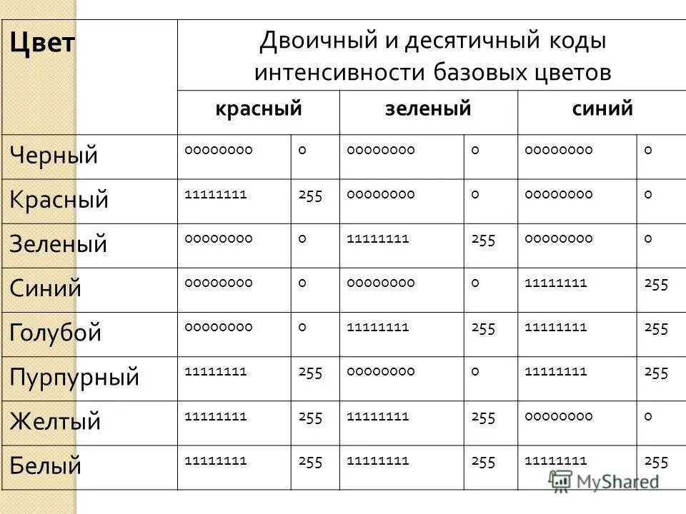 Цвет интенсивность базовых цветов. Определите цвета если заданы интенсивности базовых цветов в системе. Интенсивность цвета rgb. Таблица цвет интенсивность базовых цветов. Таблица цвет интенсивность базовых цветов.
