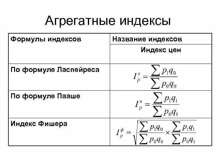 Индекс это в статистике. Агрегатный индекс цен формула. Агрегатный индекс товарооборота формула. Агрегатные индексы в статистике формулы. Агрегатным индексом является формула.