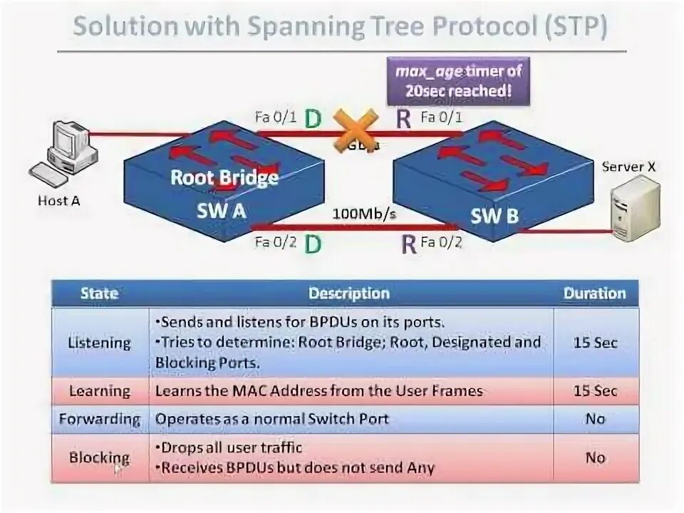 Протокол spanning-Tree. Протокол СТП. STP протокол состояние портов. STP Mac address.