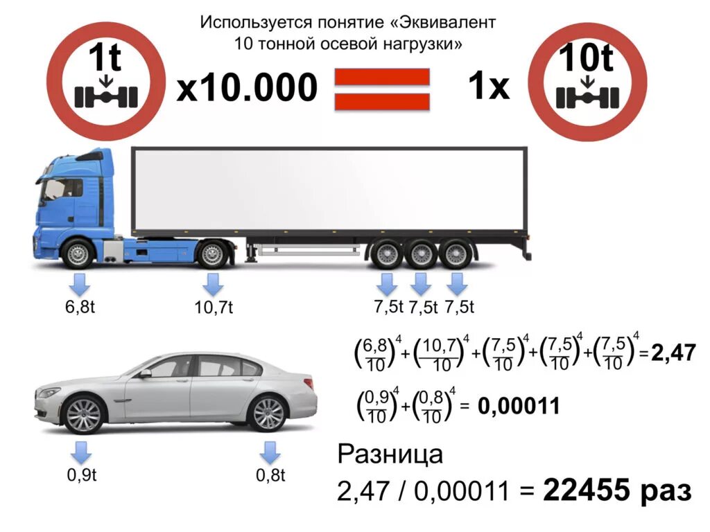 Нагрузка на ось грузового автомобиля 2025 таблица. Допустимые нагрузки на ось грузовика. допустимая нагрузка на ось полуприцепа. максимальная нагрузка на ось фуры 20 тонн. осевая нагрузка на оси на фуре.