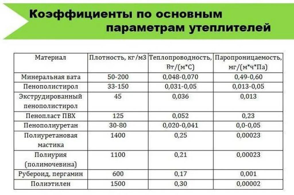 Плотность характеристика. Плотность теплоизоляции кг/м3. Минеральная вата утеплитель коэффициент теплопроводности. Минеральная вата теплопроводность таблица. Коэффициент теплопроводности изоляционных материалов таблица.