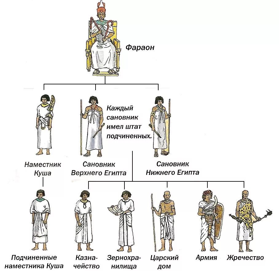 Система управления древним Египтом. Управленческий аппарат древнего Египта. Система управления древнего Египта схема. Иерархия в древнем Египте. Управление в древнем мире