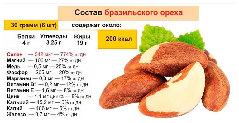 Бразильский орех микроэлементы. Бразильский орех (вес-200 г). Бразильский орех селен. Бразильский орех кбжу на 100 гр. Бразильский орех калорийность бжу.