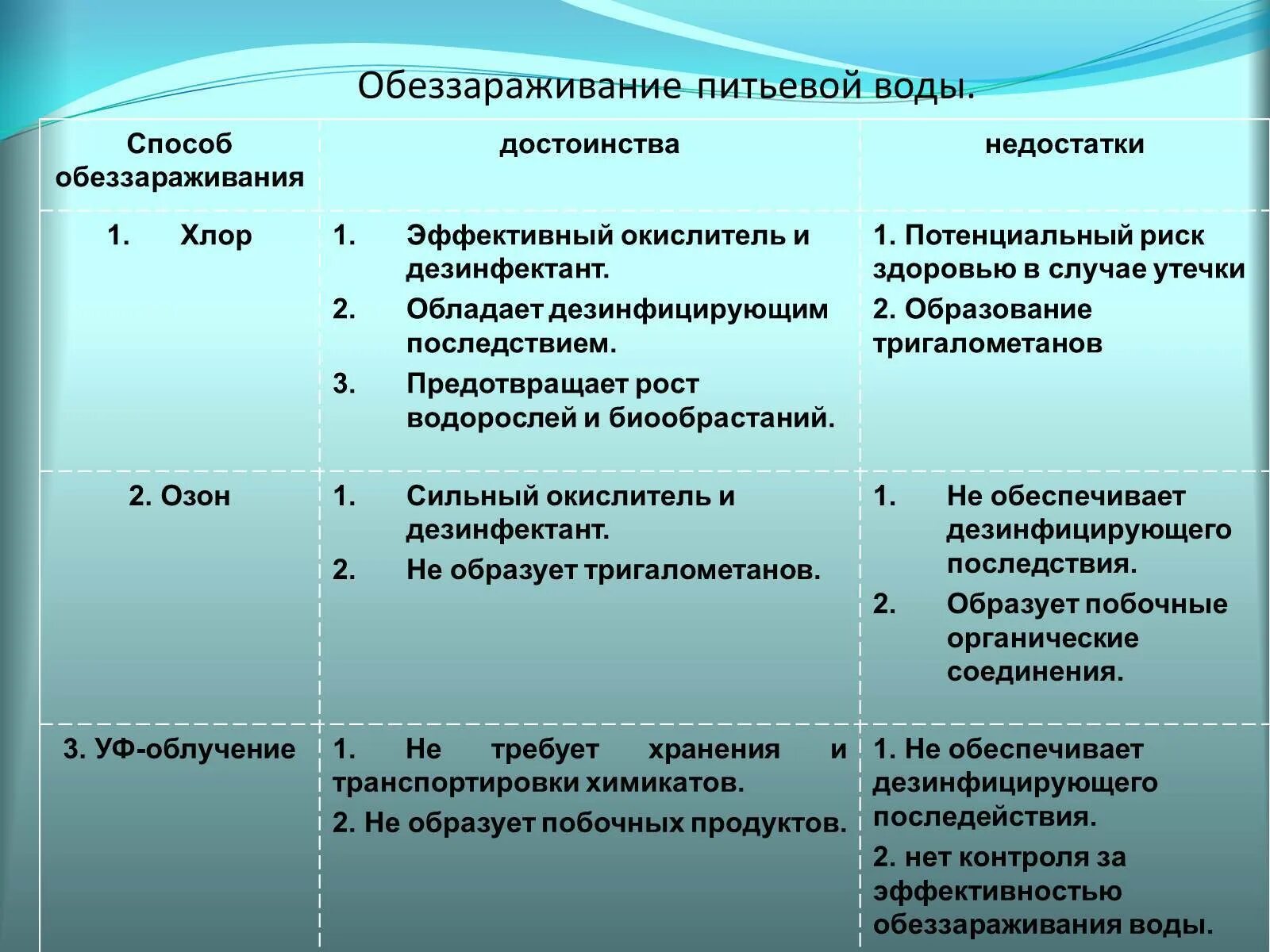 10 плюсов воды. Способы дезинфекции воды. Способы обеззараживания воды. Обеззараживание воды недостатки. Основные методы обеззараживания воды.